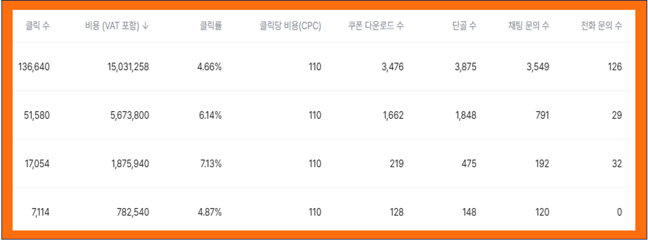당근 광고 성과표 예시