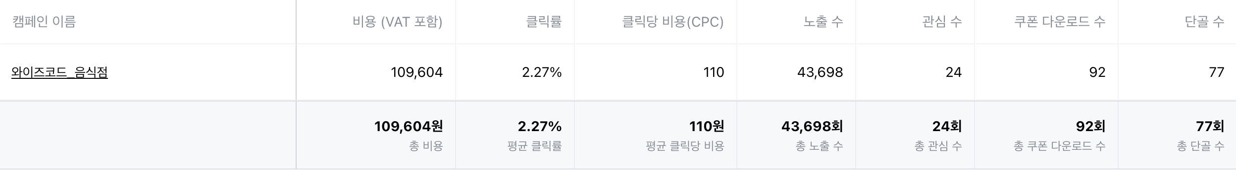 음식점 업종 광고 성과 예시
